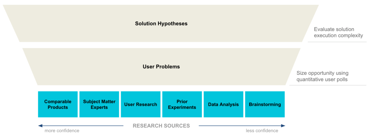 the idea generation up-funnel