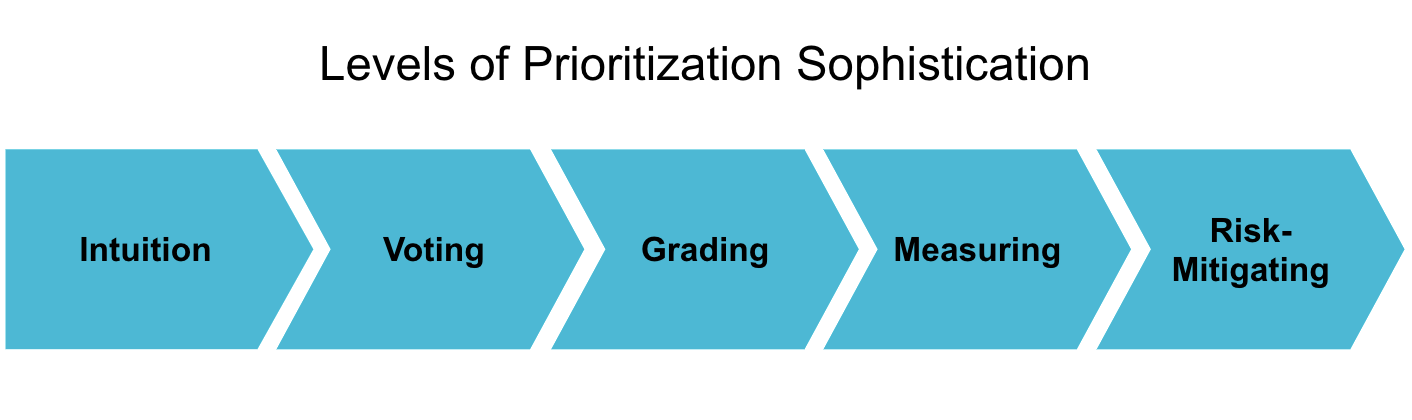 Levels of Prioritization Sophistication